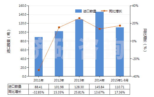 2011-2015年9月中國(guó)急救藥箱、藥包(HS30065000)進(jìn)口量及增速統(tǒng)計(jì)